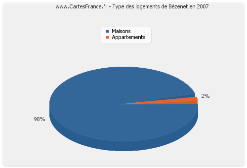 Type des logements de Bézenet en 2007