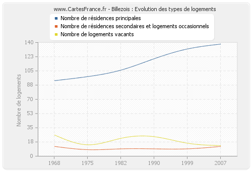 Billezois : Evolution des types de logements