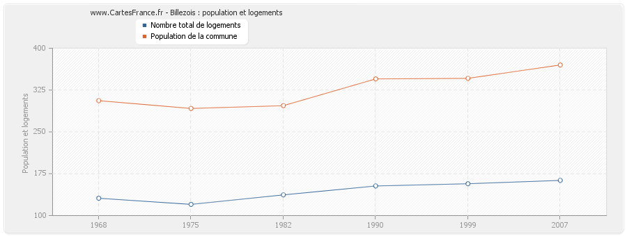 Billezois : population et logements