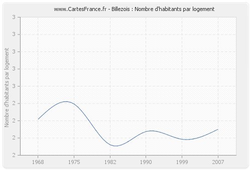 Billezois : Nombre d'habitants par logement