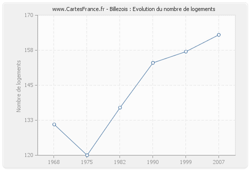 Billezois : Evolution du nombre de logements