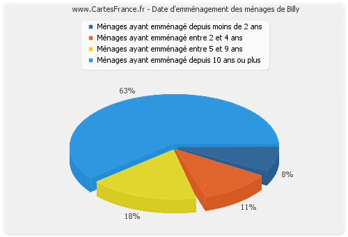 Date d'emménagement des ménages de Billy