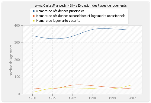 Billy : Evolution des types de logements