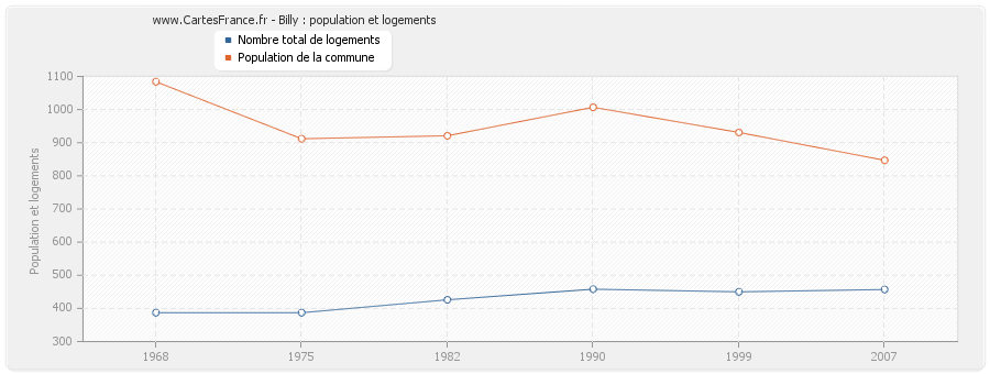 Billy : population et logements