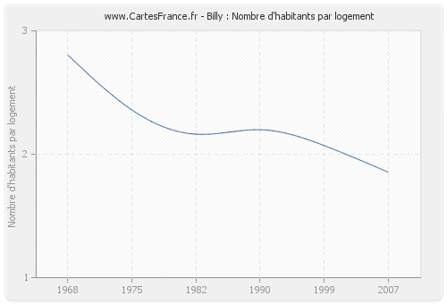 Billy : Nombre d'habitants par logement