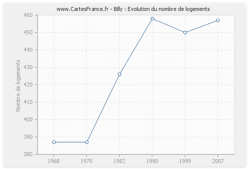 Billy : Evolution du nombre de logements