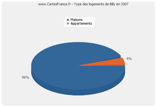 Type des logements de Billy en 2007