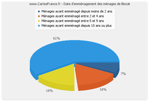 Date d'emménagement des ménages de Biozat