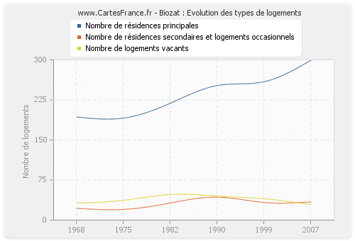 Biozat : Evolution des types de logements