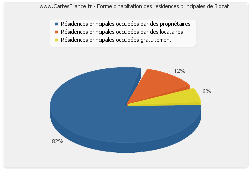 Forme d'habitation des résidences principales de Biozat