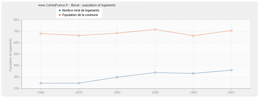 Biozat : population et logements