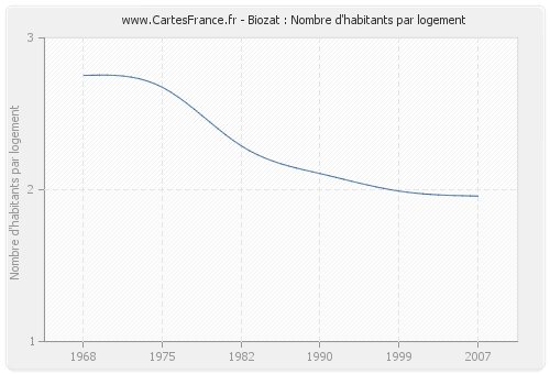 Biozat : Nombre d'habitants par logement