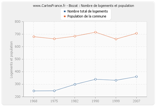 Biozat : Nombre de logements et population