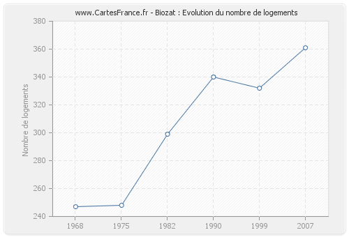 Biozat : Evolution du nombre de logements