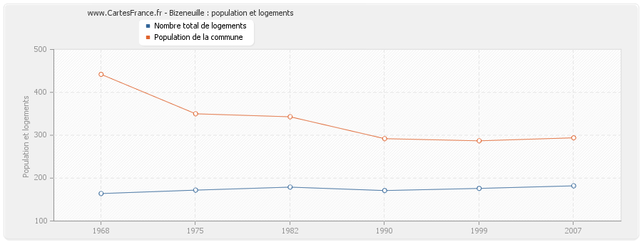 Bizeneuille : population et logements