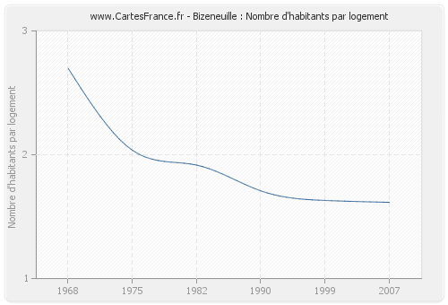 Bizeneuille : Nombre d'habitants par logement