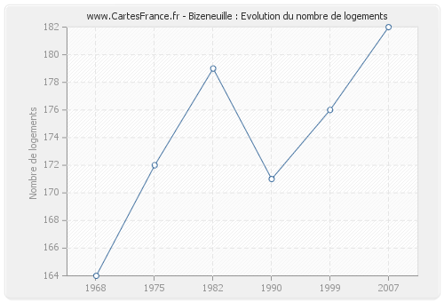 Bizeneuille : Evolution du nombre de logements