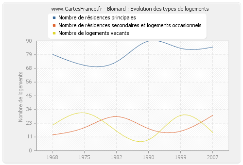 Blomard : Evolution des types de logements