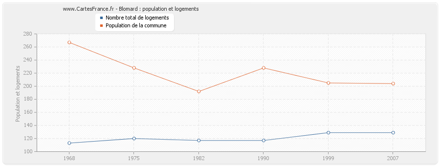 Blomard : population et logements