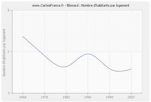 Blomard : Nombre d'habitants par logement