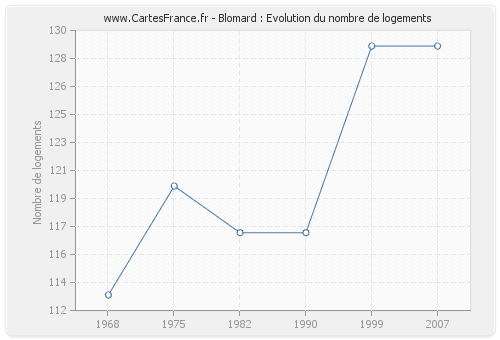 Blomard : Evolution du nombre de logements