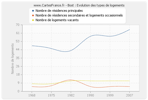 Bost : Evolution des types de logements