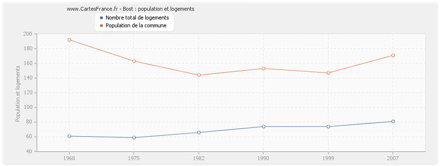 Bost : population et logements