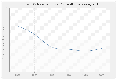 Bost : Nombre d'habitants par logement