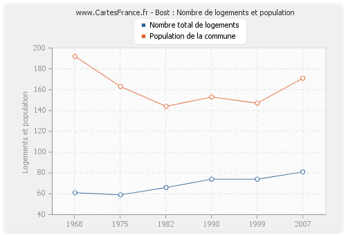 Bost : Nombre de logements et population