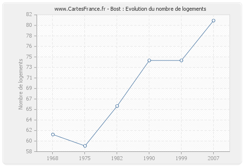 Bost : Evolution du nombre de logements