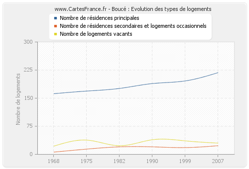 Boucé : Evolution des types de logements