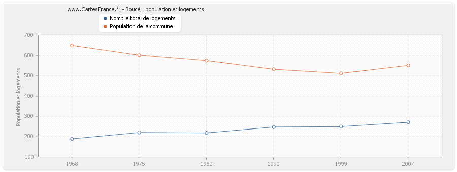 Boucé : population et logements