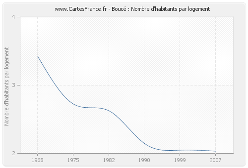 Boucé : Nombre d'habitants par logement