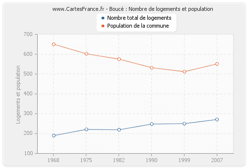 Boucé : Nombre de logements et population