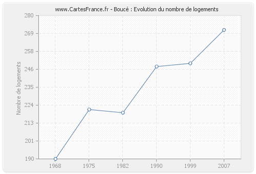 Boucé : Evolution du nombre de logements