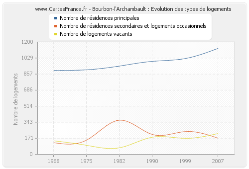 Bourbon-l'Archambault : Evolution des types de logements