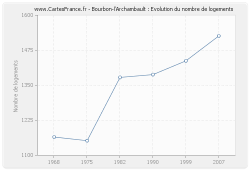 Bourbon-l'Archambault : Evolution du nombre de logements