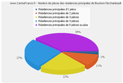 Nombre de pièces des résidences principales de Bourbon-l'Archambault