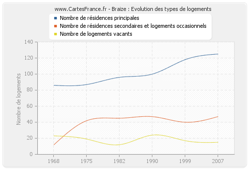 Braize : Evolution des types de logements