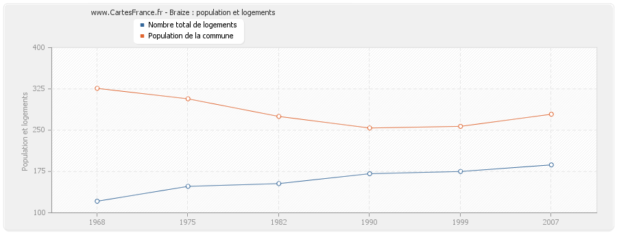 Braize : population et logements