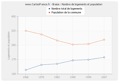 Braize : Nombre de logements et population