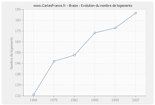 Braize : Evolution du nombre de logements