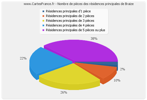 Nombre de pièces des résidences principales de Braize