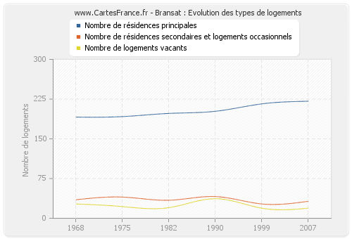 Bransat : Evolution des types de logements