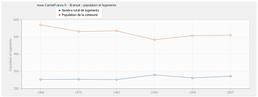 Bransat : population et logements