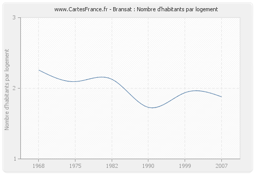 Bransat : Nombre d'habitants par logement