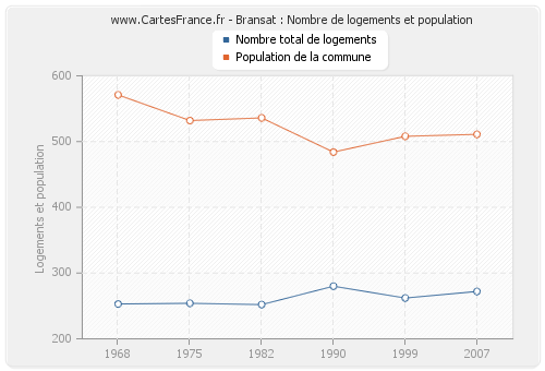 Bransat : Nombre de logements et population