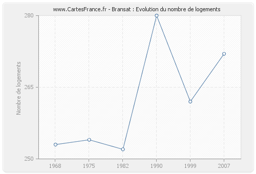 Bransat : Evolution du nombre de logements