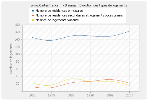 Bresnay : Evolution des types de logements