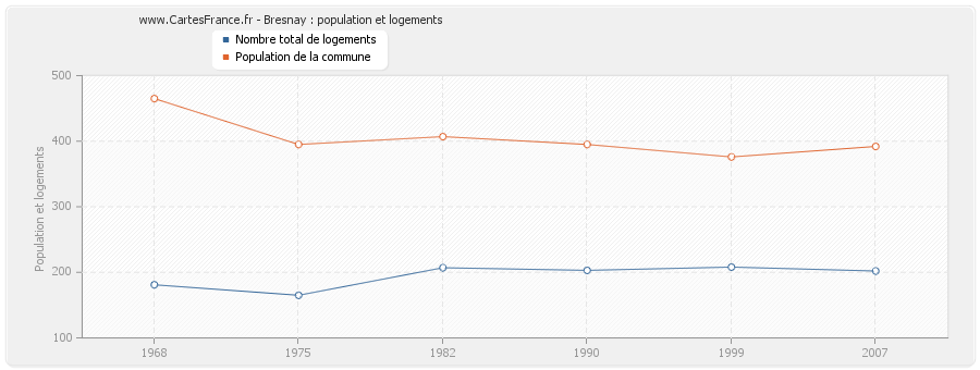 Bresnay : population et logements